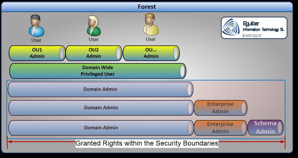 Forest Breakedown of Rights