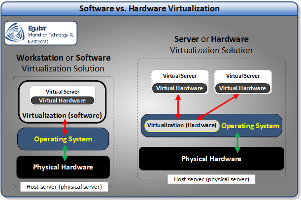 Software vs. Hardware Hypervisor