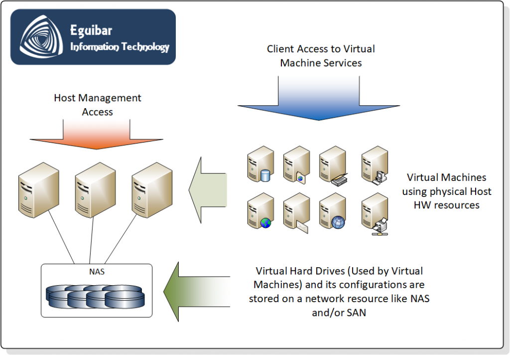 Virtualization