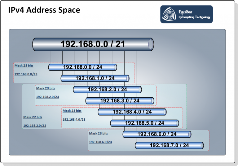 IPv4 Address Space