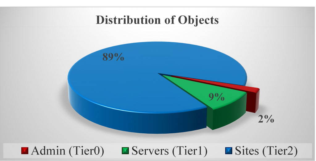 AD Distribution of Objects