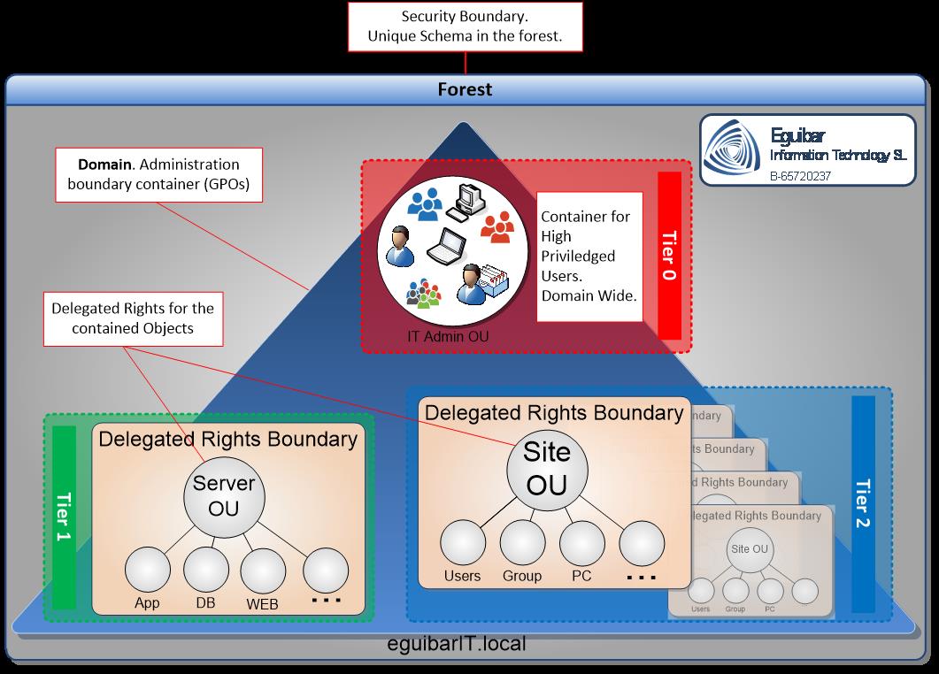 AD Security Boundary