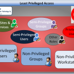 Least Privileged Access