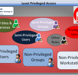 Least Privileged Access