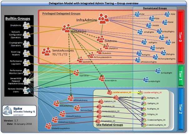 Delegation Model with Tiering - Group Overview